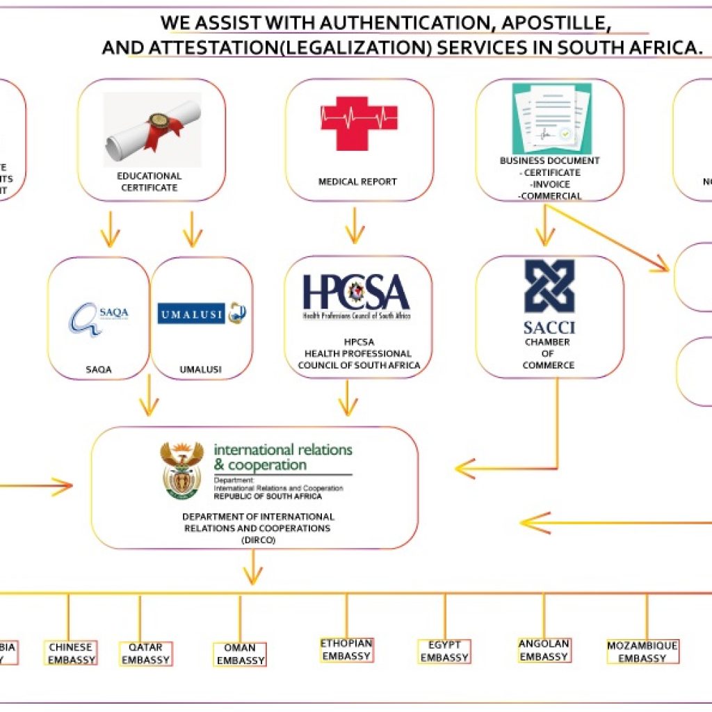 PROCESS ATTESTATION