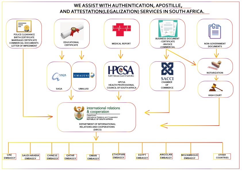 PROCESS ATTESTATION