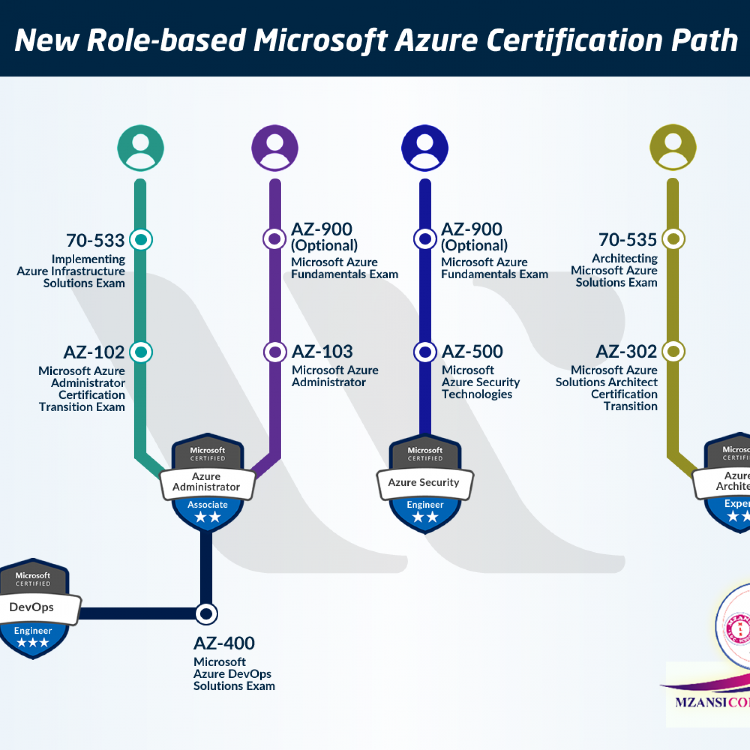 Computer Certification, Becoming A Utility Player | MFLA